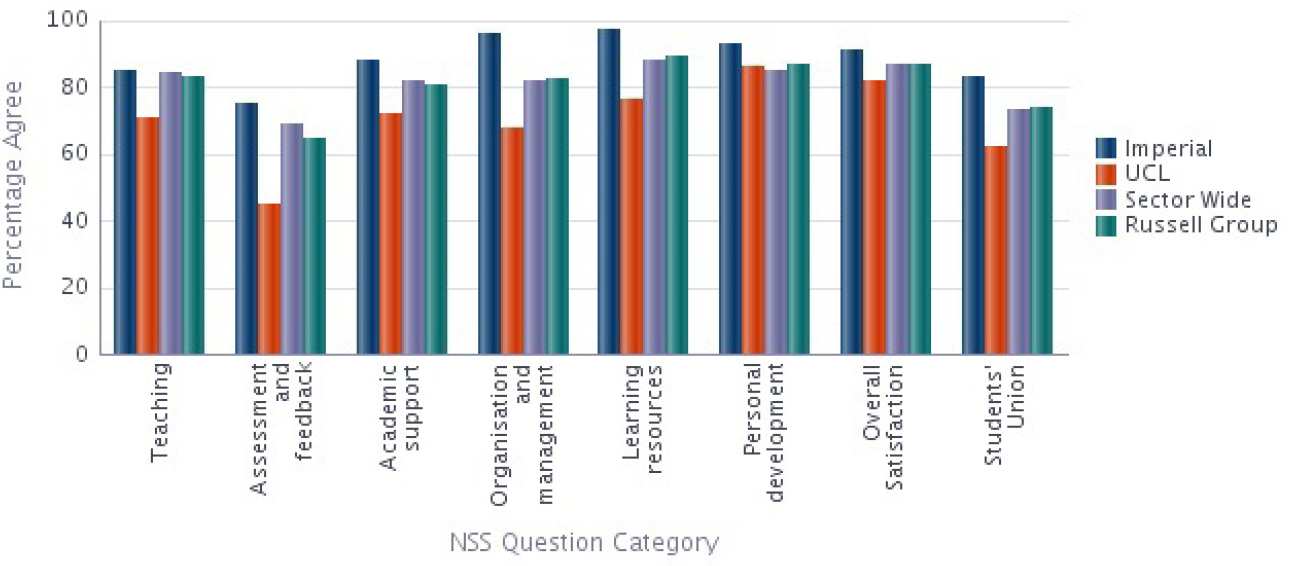 Civil and Environmental Engineering NSS 2014 Results compared with Sector