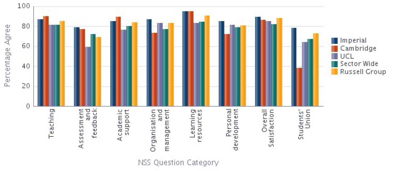 Computing NSS 2014 Results compared with Sector 