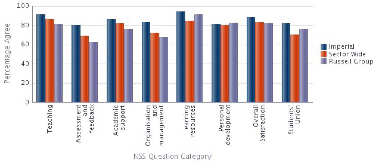 Materials NSS 2014 Results compared with Sector 