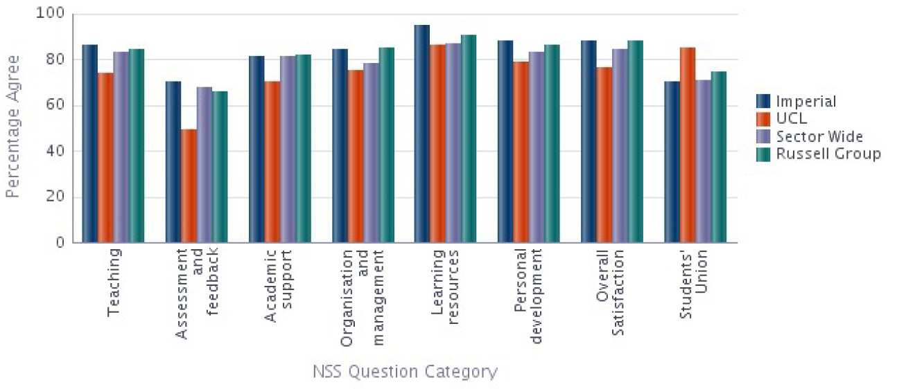 Mechanical Engineering NSS 2014 Results compared with Sector 