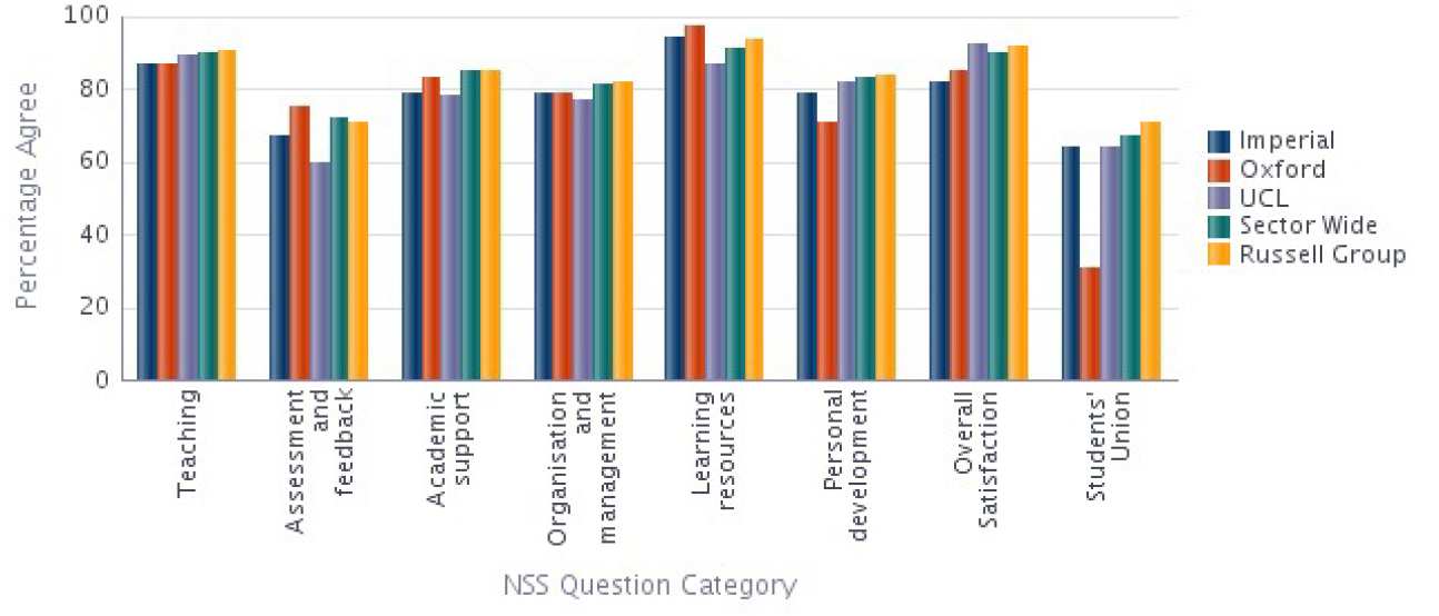 Chemistry NSS 2014 Results compared with Sector 