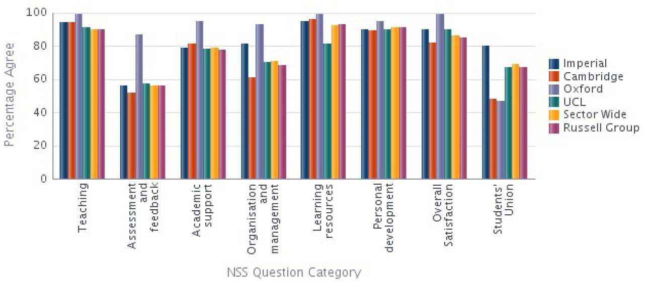 Medicine NSS 2014 Results compared with Sector