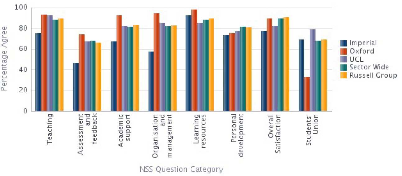 Biochemistry NSS 2014 Results compared with Sector
