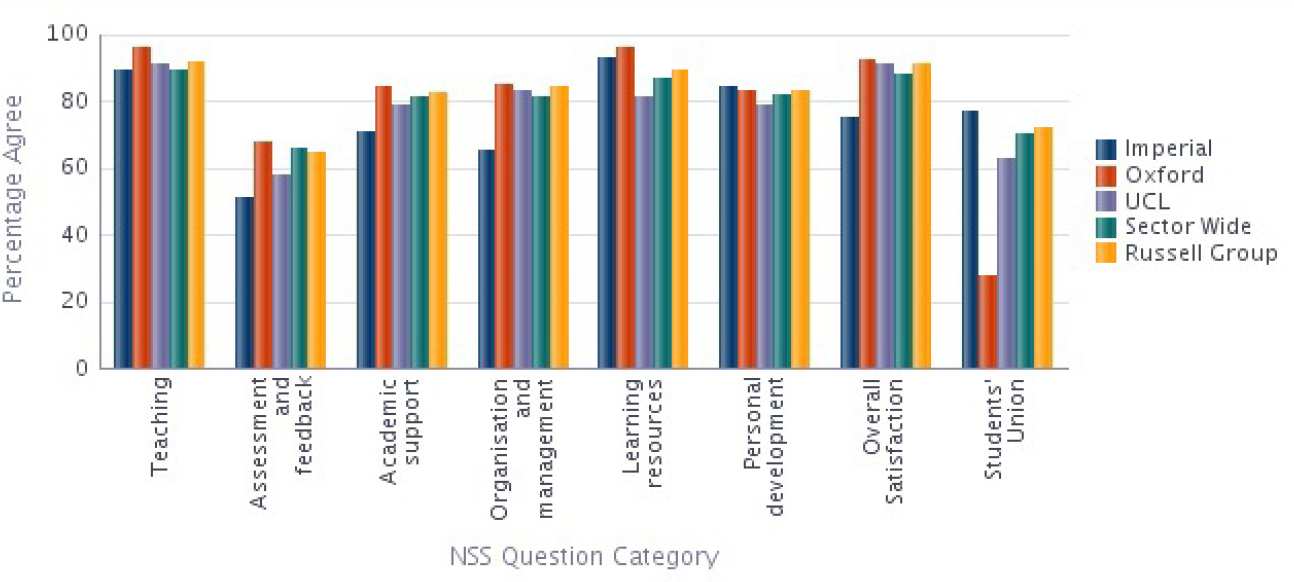 Biology NSS 2014 Results compared with Sector