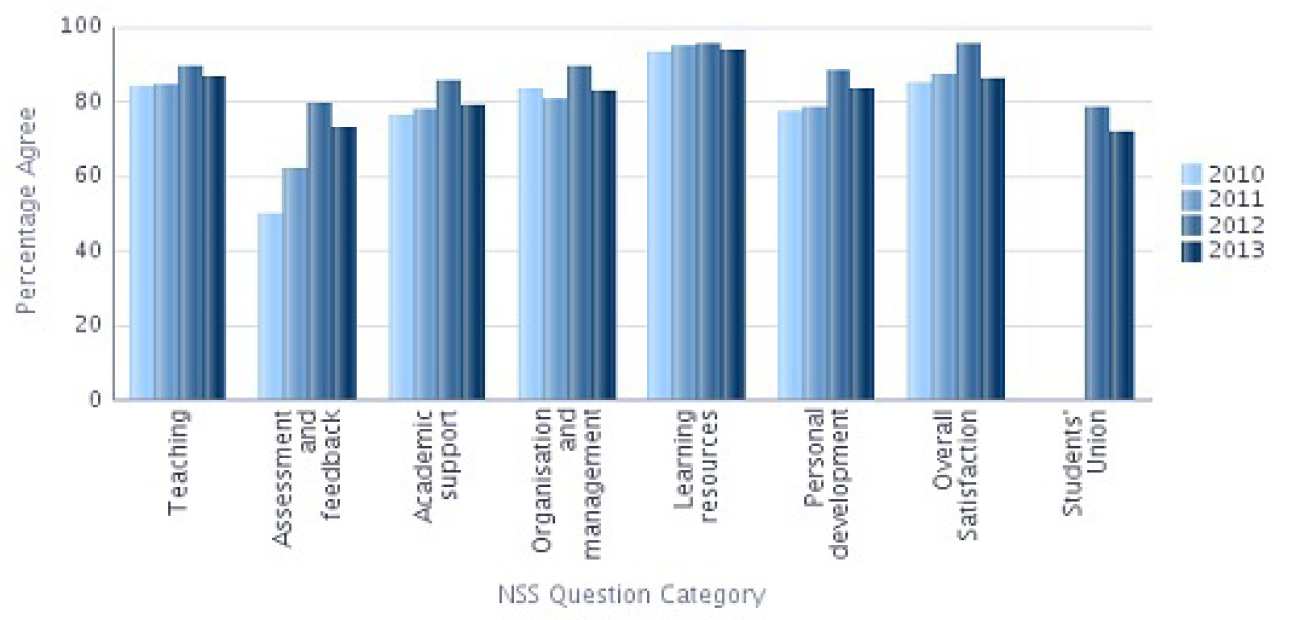 NSS 2013 Question categories graph - Electrical and Electronic Engineering Percentage Agree 