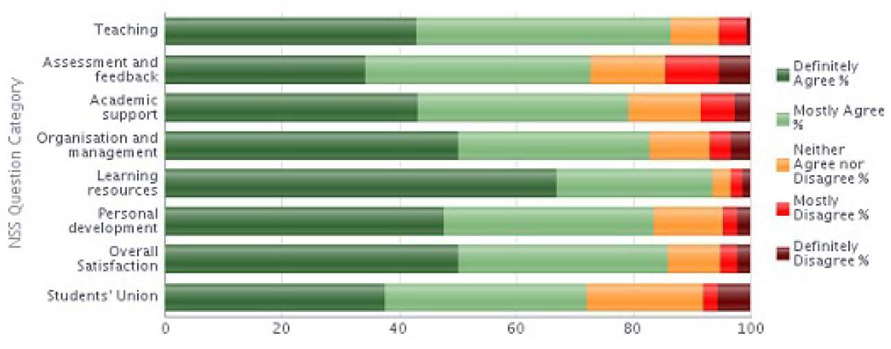 NSS 2013 Question category results graph - Electrical and Electronic Engineering stacked bar chart 