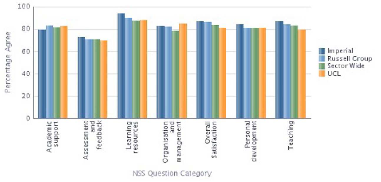 Electrical and Electronic Engineering NSS 2013 Results compared with Sector 
