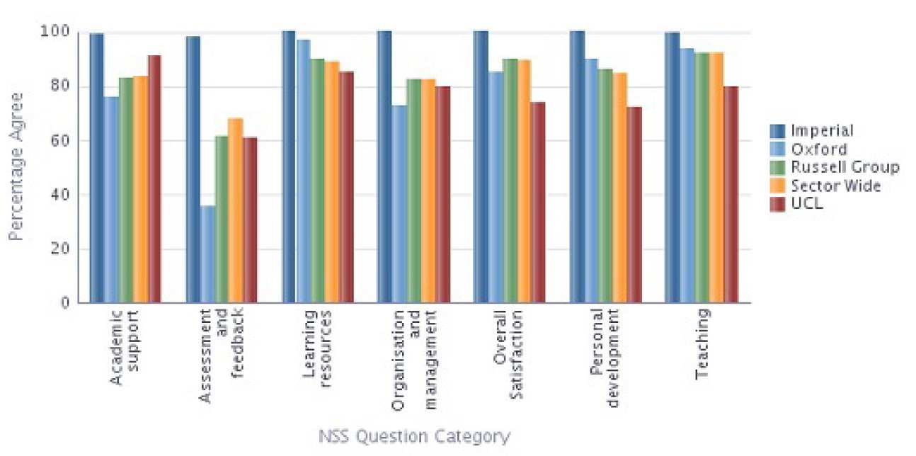 Earth Science and Engineering NSS 2013 Results compared with Sector 