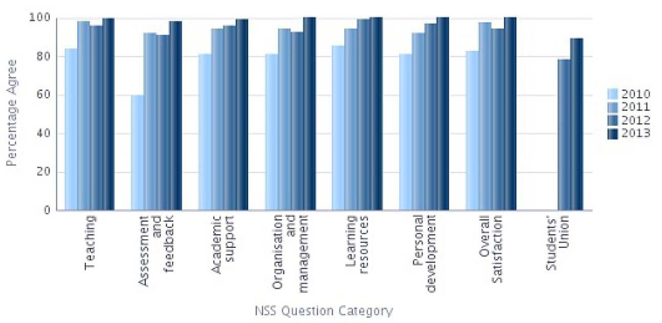 NSS 2013 Question categories graph - Earth Science and Engineering Percentage Agree 