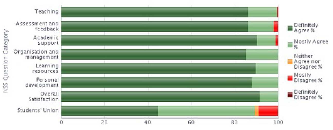 NSS 2013 Question category results graph - Earth Science and Engineering stacked bar chart 