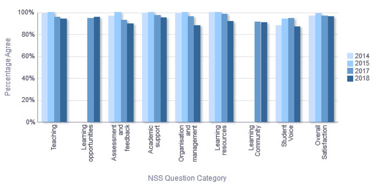 NSS Percentage Agree trend over time - Department of Earth Science and Engineering