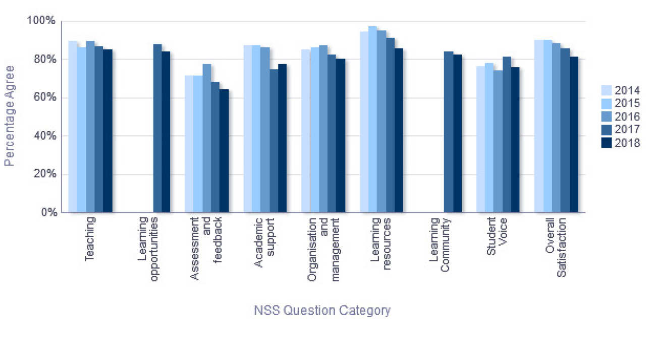 NSS Percentage Agree trend over time - Department of Electrical and Electronic Engineering