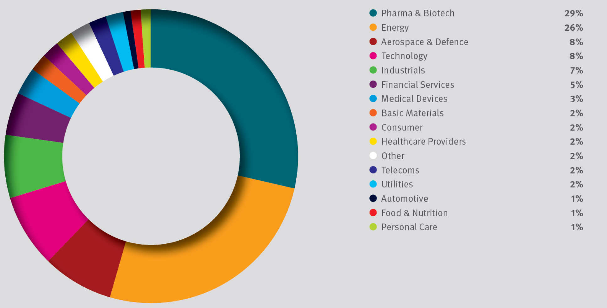 Industry income in 2017-28 by sector