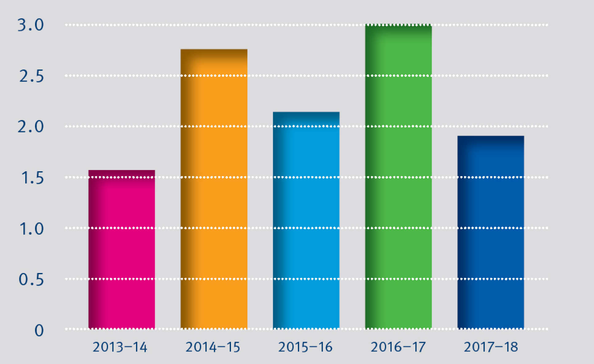 Licensing revenue (£m) 2013-18