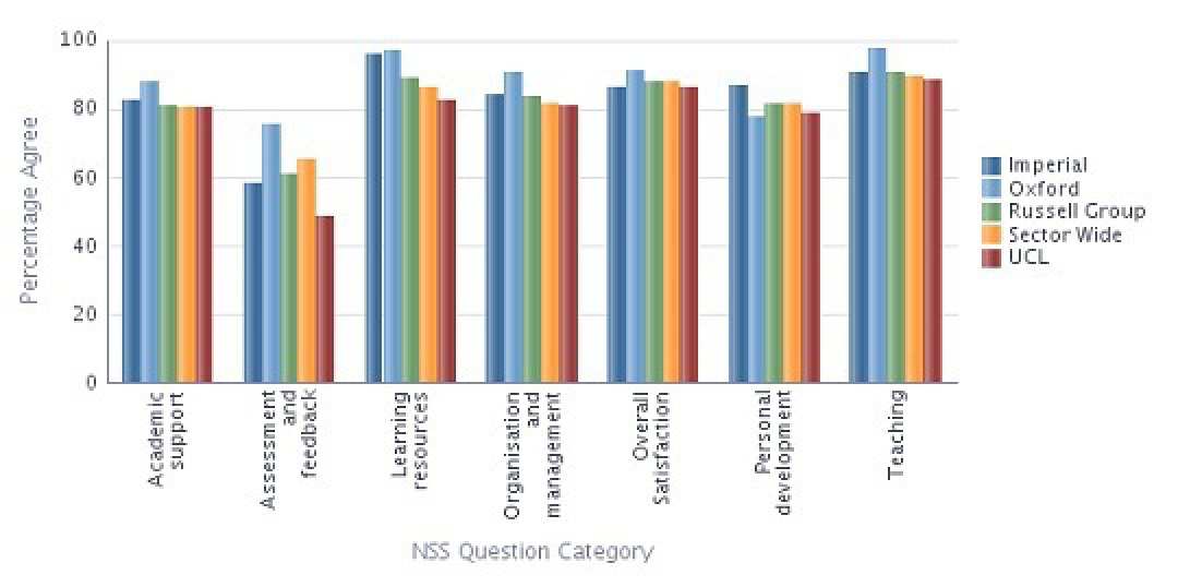 NSS 2013 results for Biology by Question Category compared with the sector