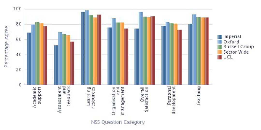 NSS 2013 results for Molecular Biology, Biophysics and Biochemistry by Question Category compared with the sector