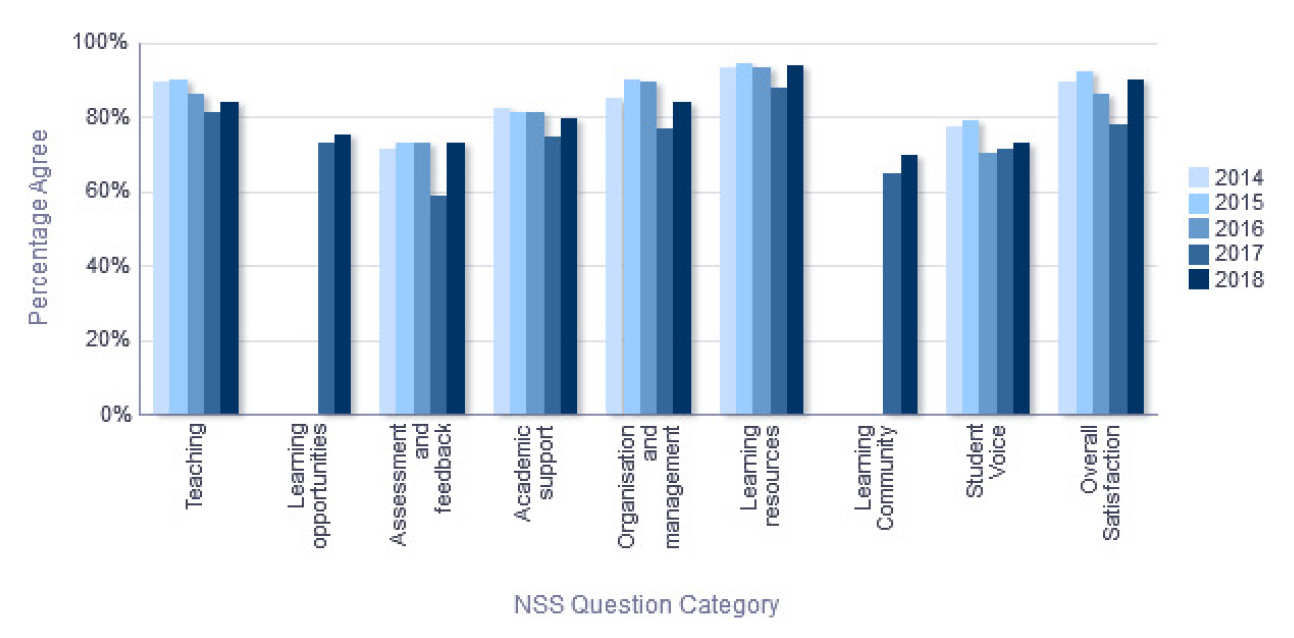 NSS Percentage Agree trend over time - Department of Mathematics