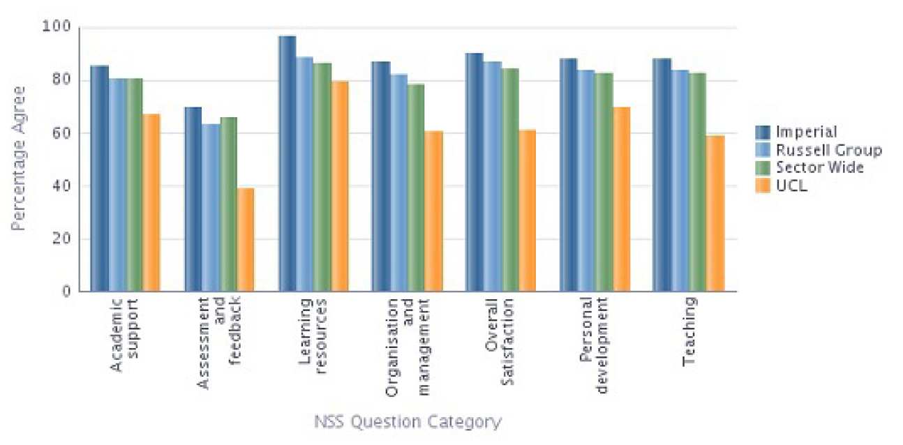  Mechanical Engineering NSS 2013 Results compared with Sector 