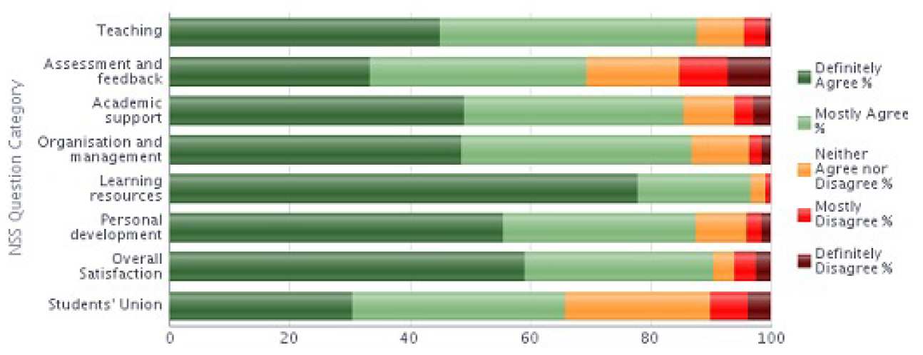 NSS 2013 Question category results graph - Mechanical Engineering stacked bar chart 