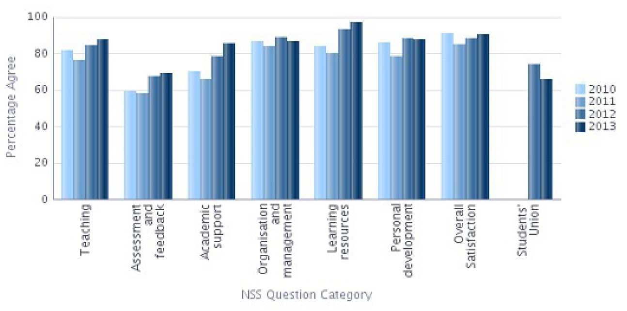NSS 2013 Question categories graph - Mechanical Engineering Percentage Agree 