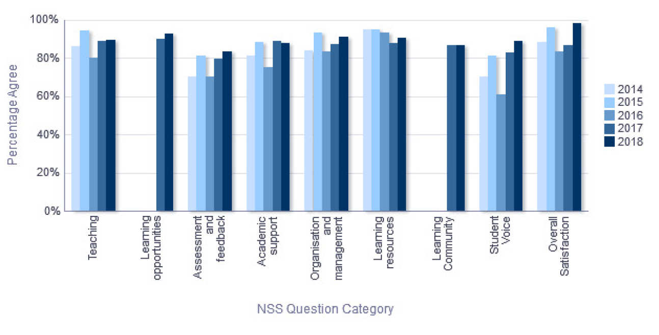 NSS Percentage Agree trend over time - Department of Mechanical Engineering