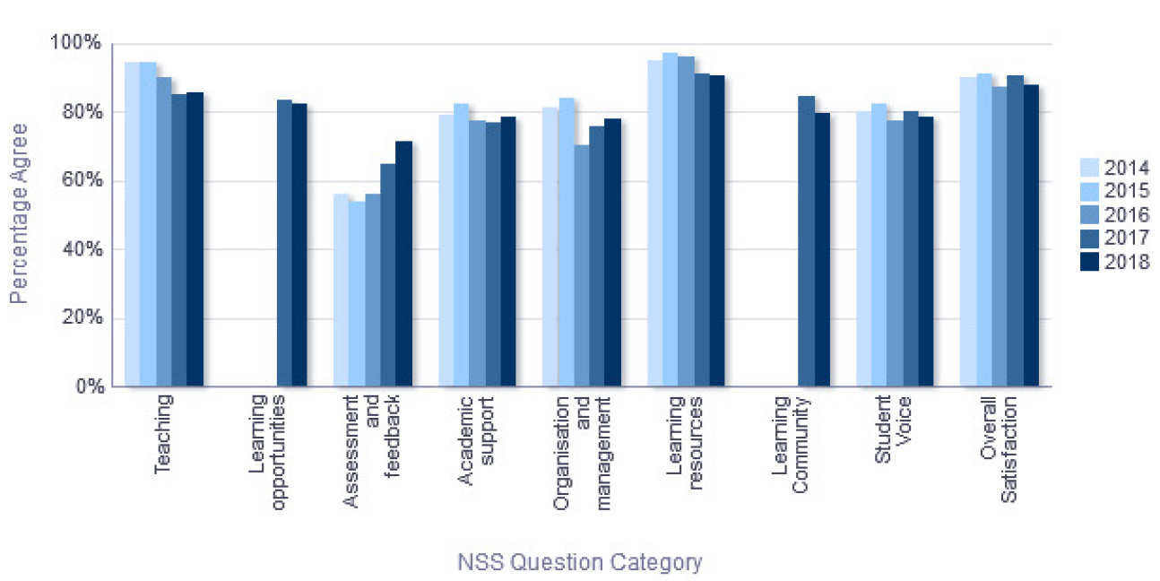NSS Percentage Agree trend over time - Department of Medicine