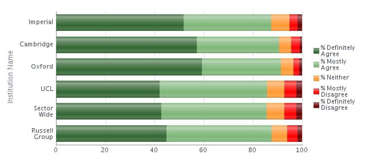 Graph showing NSS 2014 overall satisfaction results for the College and key comparators