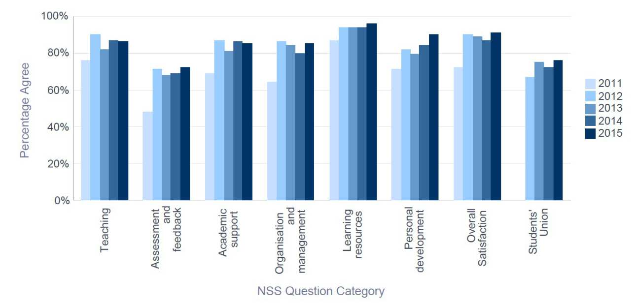 NSS 2015 Aeronautics - Percentage Satisfaction trend over time