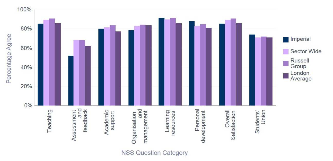 NSS 2015 Biochemistry - Percentage Satisfaction comparison with group averages