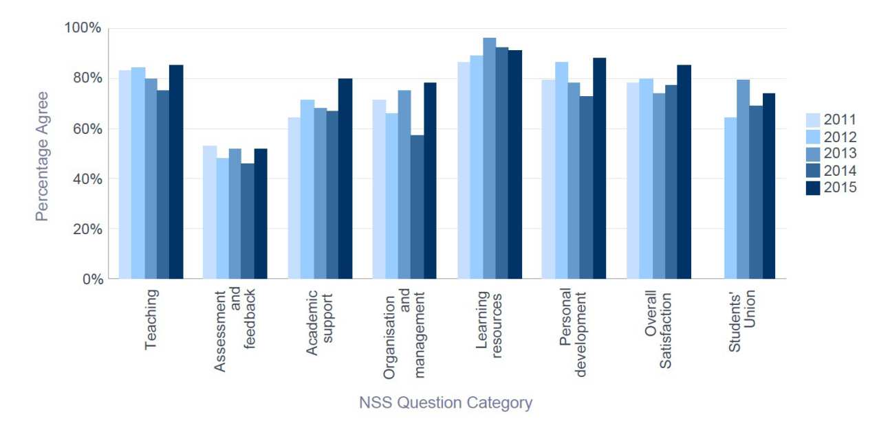 NSS 2015 Biochemistry - Percentage Satisfaction trend over time