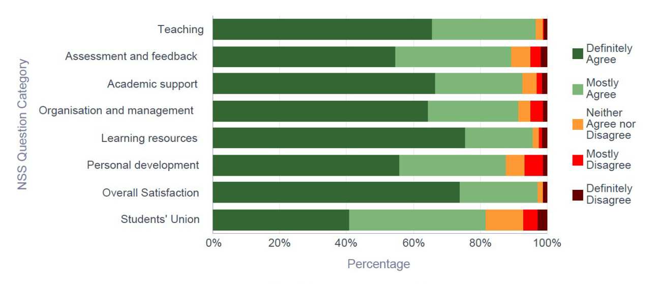 NSS 2015 Bioengineering - Response breakdown by NSS Question Category