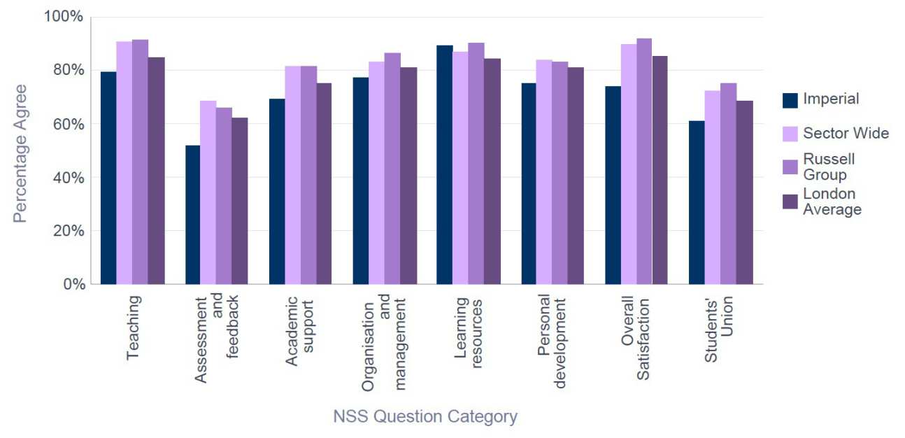 NSS 2015 Biological Sciences - Percentage Satisfaction comparison with group averages