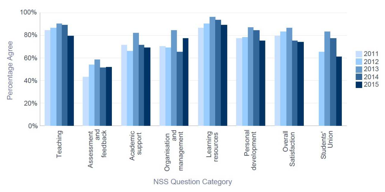 NSS 2015 Biological Sciences - Percentage Satisfaction trend over time