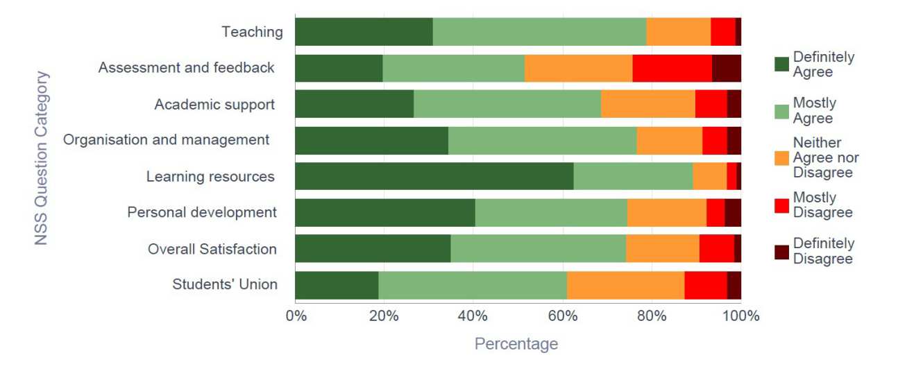 NSS 2015 Biological Sciences - Response breakdown by NSS Question Category