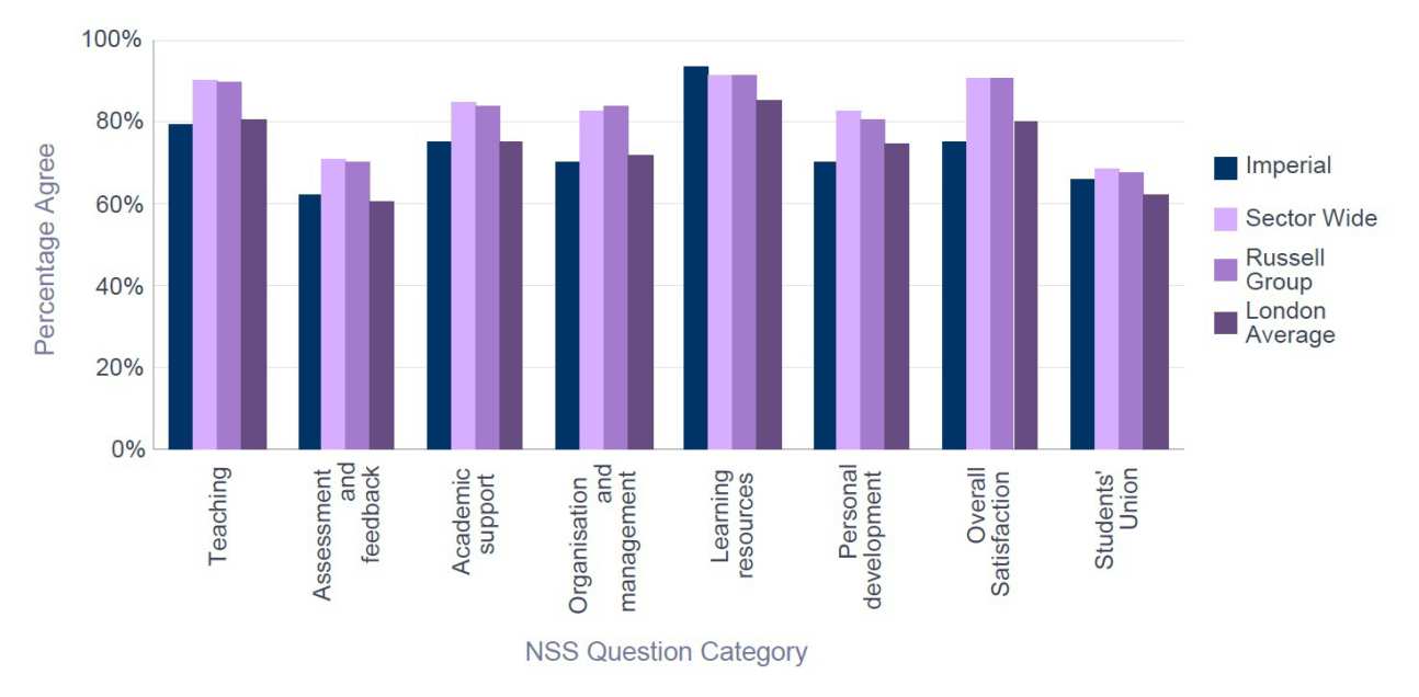 NSS 2015 Chemistry -  Percentage Satisfaction comparison with group averages