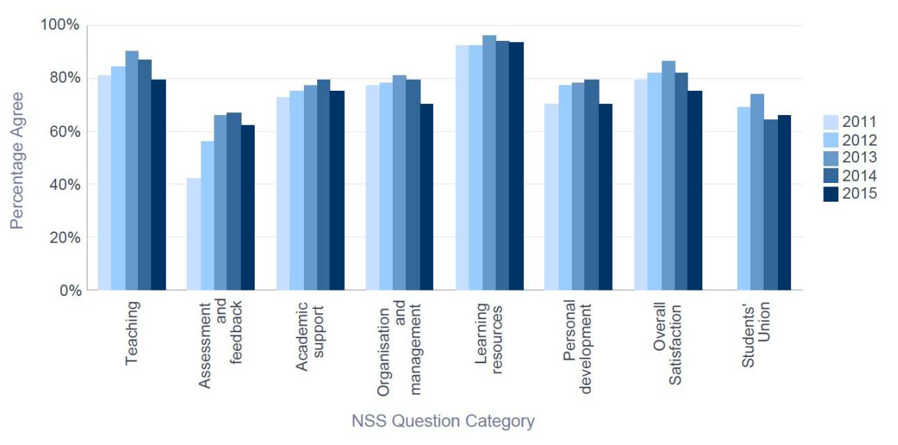 NSS 2015 Chemistry - Percentage Satisfaction trend over time