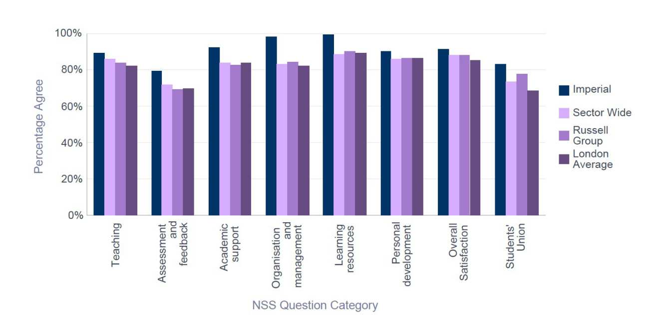 NSS 2015 Civil and Environmental Engineering - Percentage Satisfaction comparison with group averages