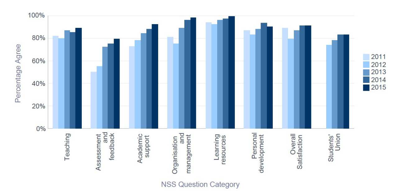 NSS 2015 Civil and Environmental Engineering - Percentage Satisfaction trend over time