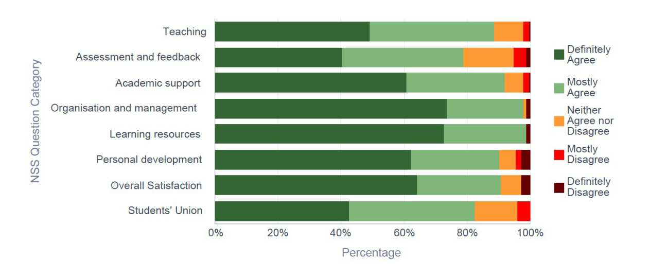 NSS 2015 Civil and Environmental Engineering - Response breakdown by NSS Question Category