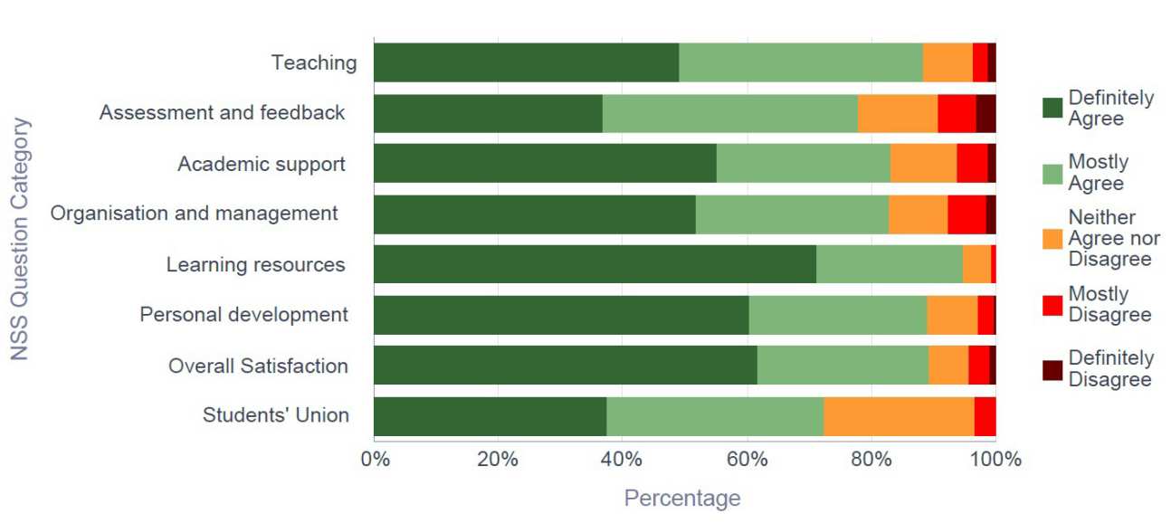 NSS 2015 Computing - - Response breakdown by NSS Question Category