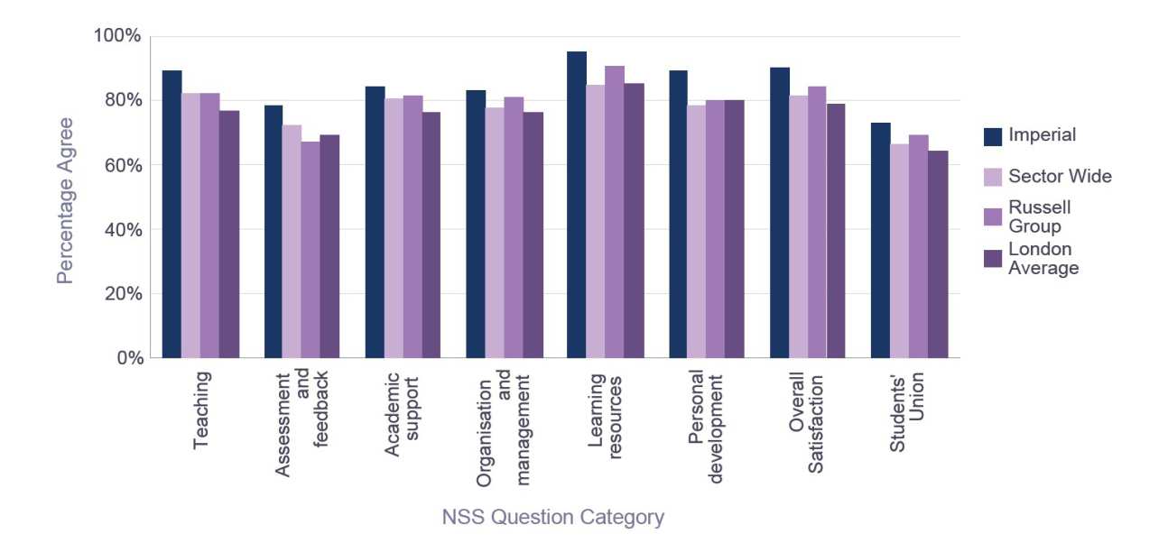 NSS 2015 Computing - Percentage Satisfaction comparison with group averages