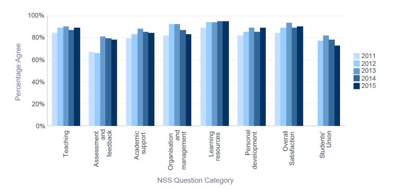 NSS 2015 Computing - Percentage Satisfaction trend over time