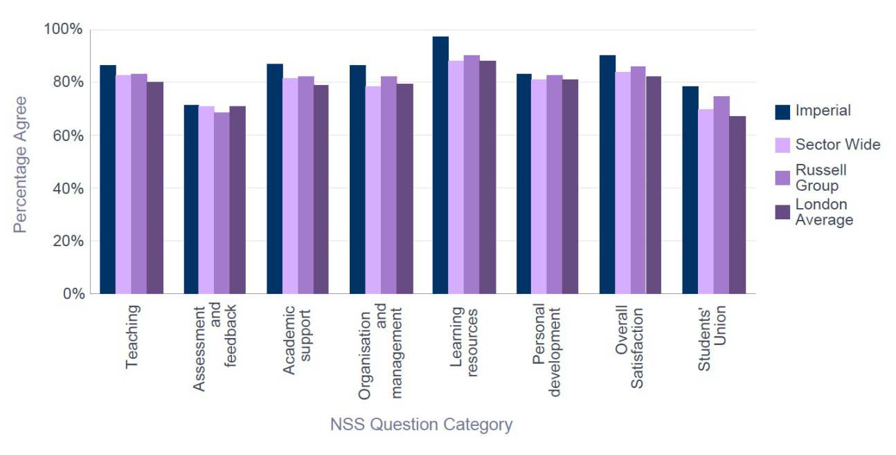 NSS 2015 EEE -  Percentage Satisfaction comparison with group averages