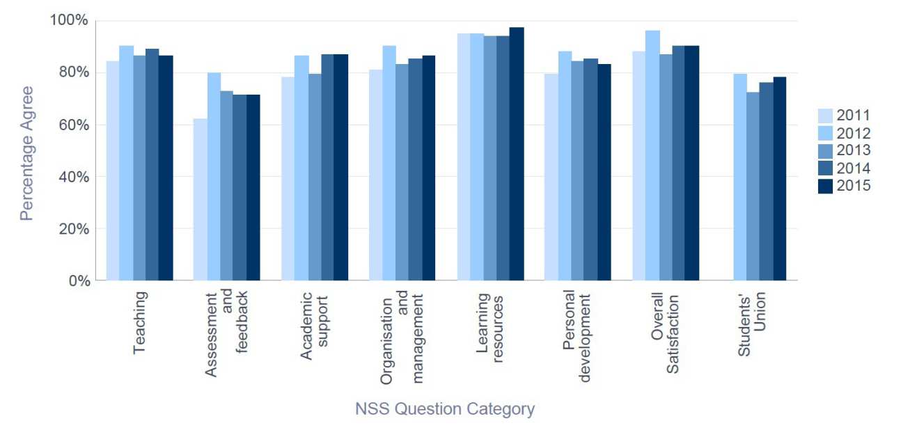 NSS 2015 EEE - Percentage Satisfaction trend over time