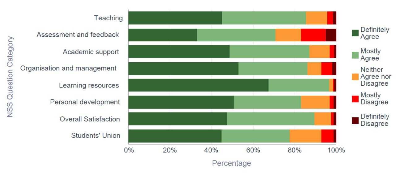 NSS 2015 EEE- Response breakdown by NSS Question Category