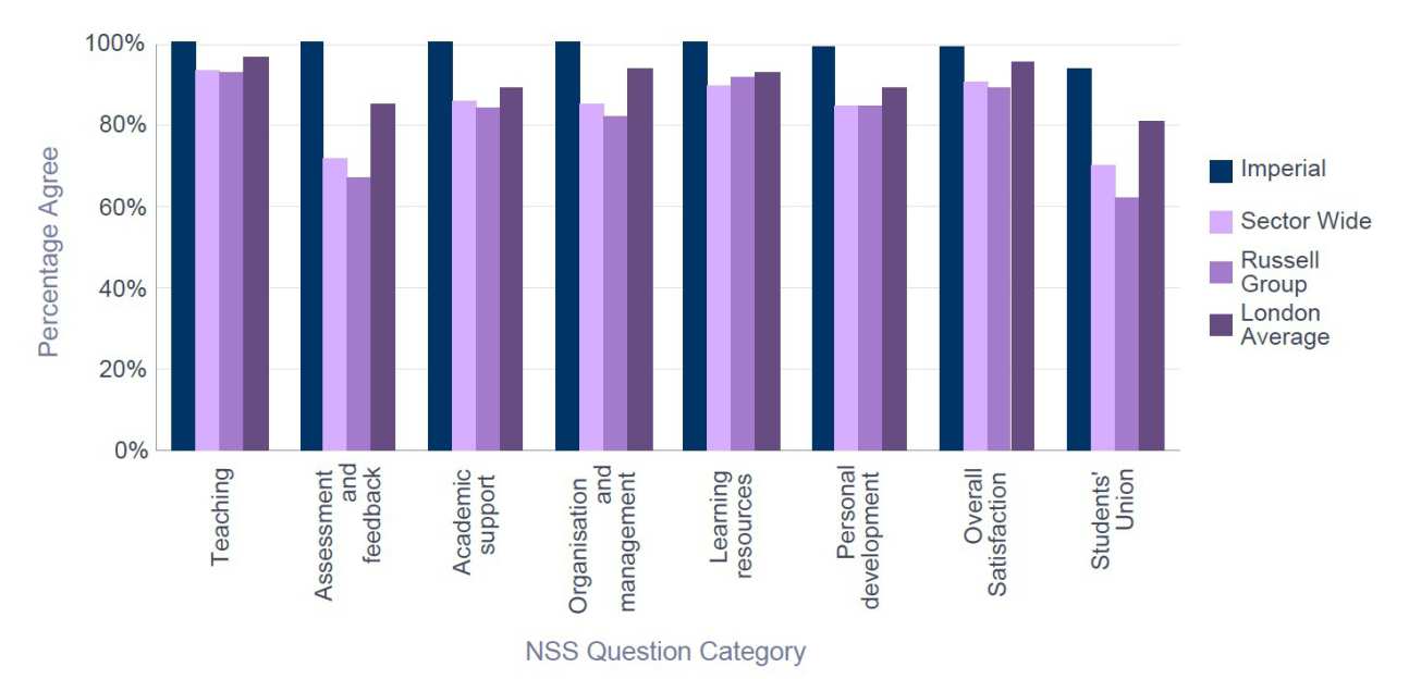 NSS 2015 ESE -  Percentage Satisfaction comparison with group averages