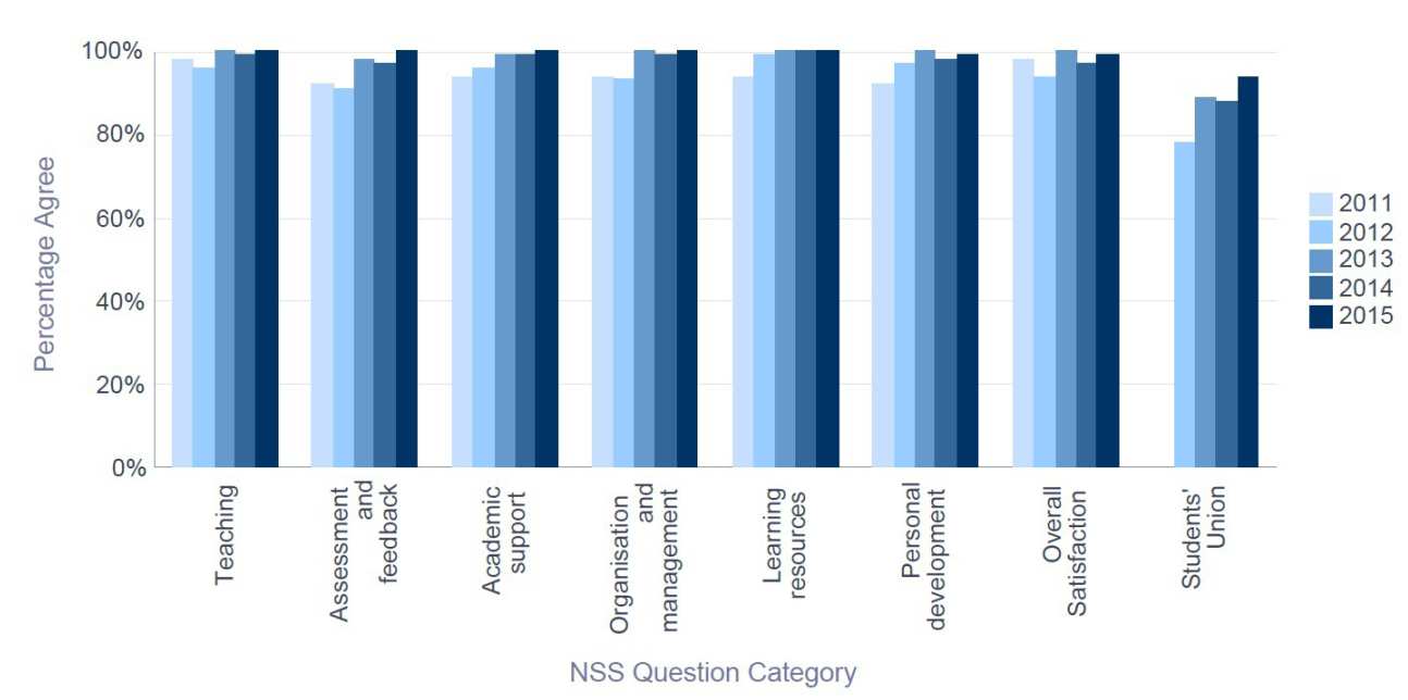 NSS 2015 ESE - Percentage Satisfaction trend over time