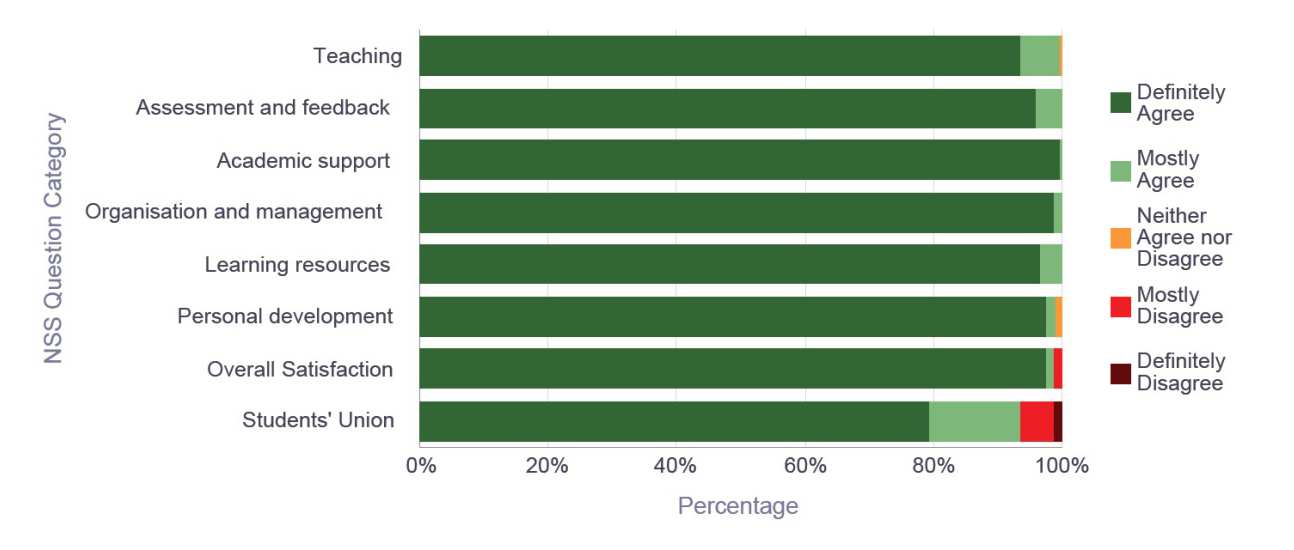 NSS 2015 ESE- Response breakdown by NSS Question Category