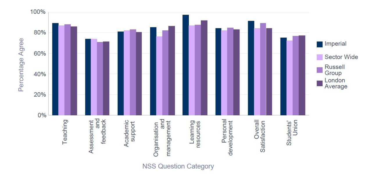 NSS 2015 Materials -  Percentage Satisfaction comparison with group averages