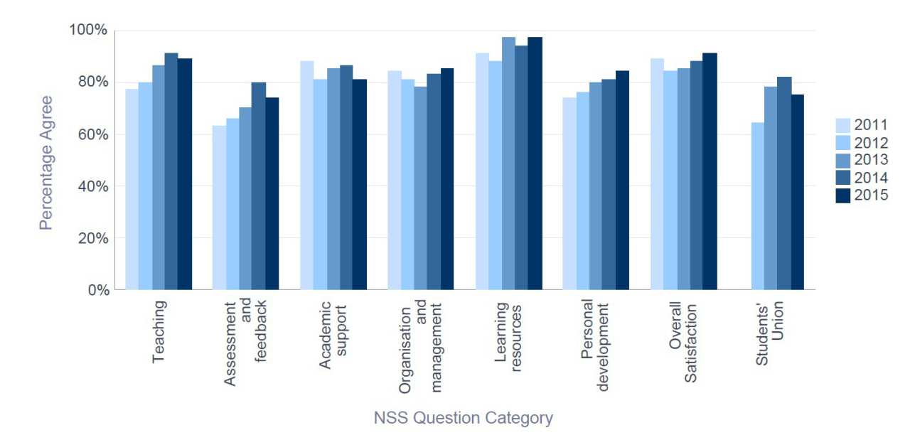 NSS 2015 Materials - Percentage Satisfaction trend over time